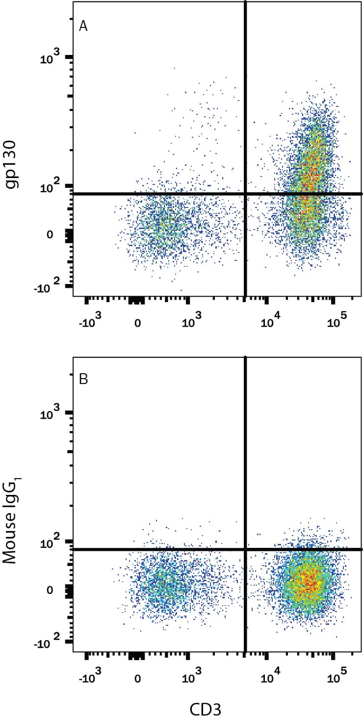 Detection of gp130 antibody in Human Blood Lymphocytes antibody by Flow Cytometry.