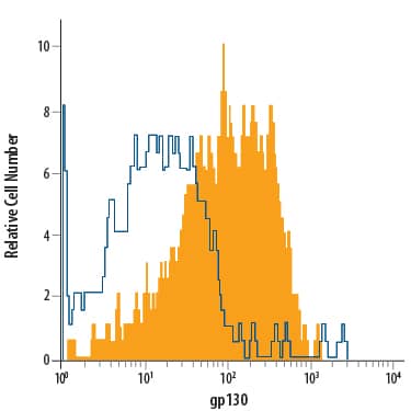 Detection of gp130 antibody in Human Blood Monocytes antibody by Flow Cytometry.