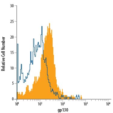 Detection of gp130 antibody in Human Blood Monocytes antibody by Flow Cytometry.