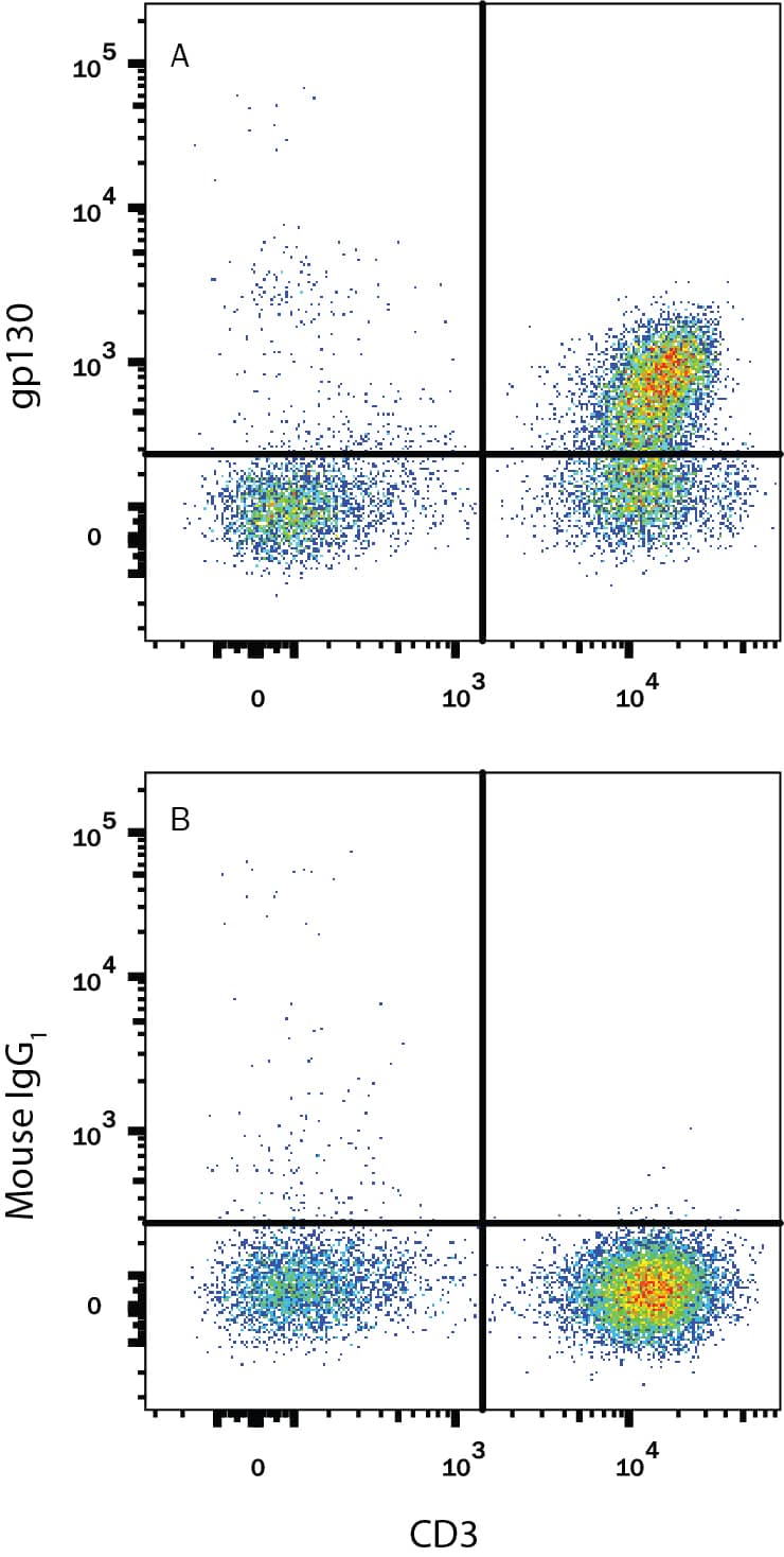 Detection of gp130 antibody in Human Blood Lymphocytes antibody by Flow Cytometry.