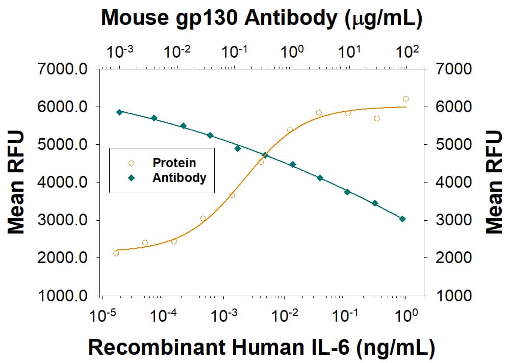 Cell Proliferation Induced by Human IL‑6 and Neutralization by Mouse gp130 Antibody.