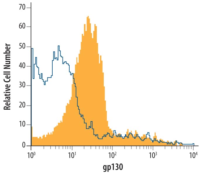 Detection of gp130 antibody in CD3+ Rat Splenocytes antibody by Flow Cytometry.
