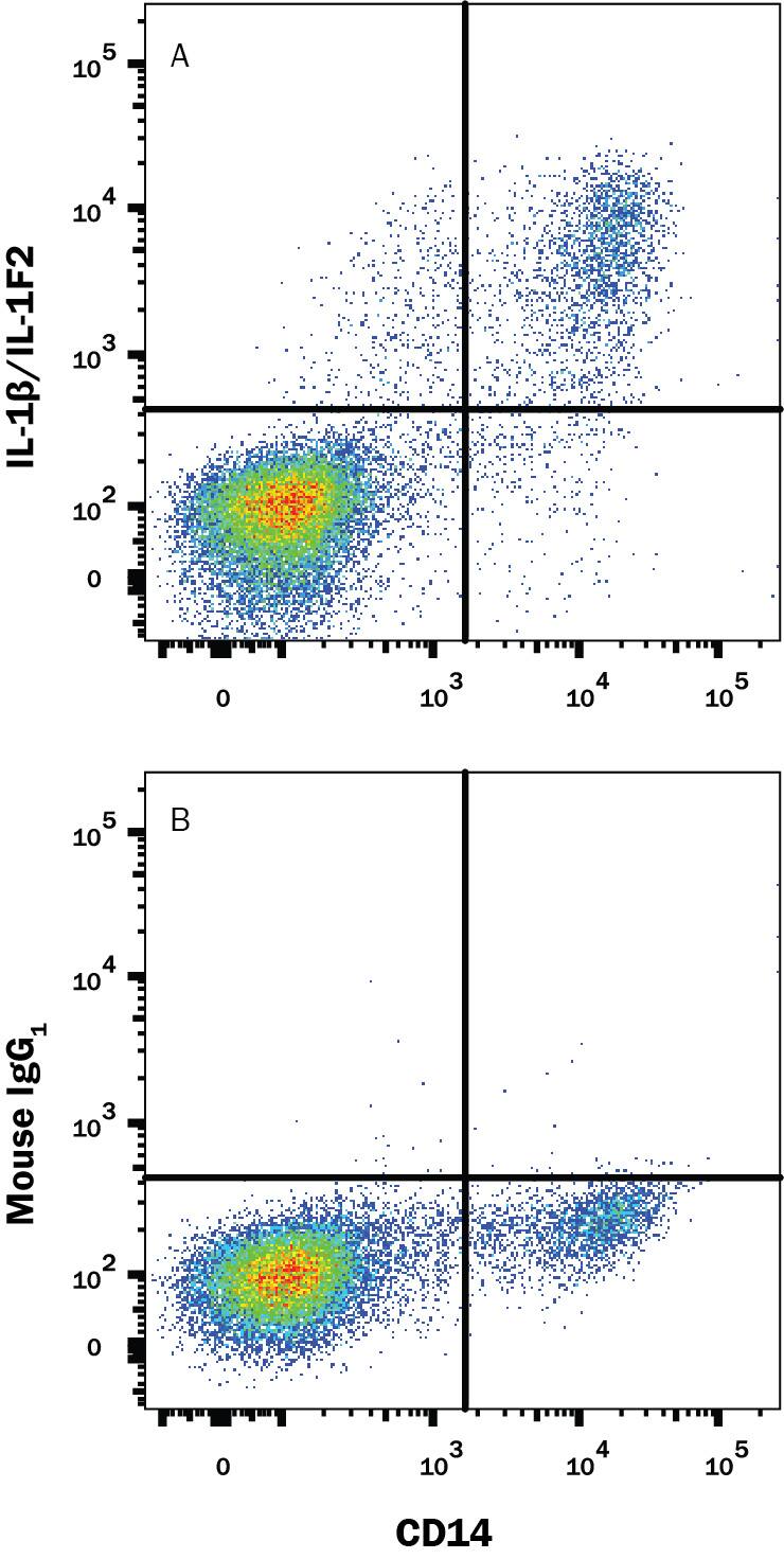 Detection of IL-1 beta /IL-1F2 antibody in Human PBMC antibody by Flow Cytometry.