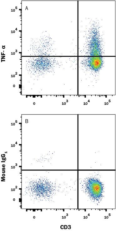 Detection of TNF- alpha antibody in Human PBMCs antibody by Flow Cytometry.