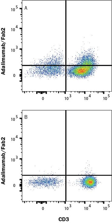 Detection of TNF- alpha antibody in Human PBMCs antibody by Flow Cytometry.