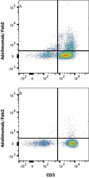 Detection of TNF- alpha antibody in Human PBMCs antibody by Flow Cytometry.