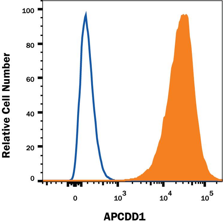 Detection of APCDD1 on SW480 Cell Line antibody by Flow Cytometry.