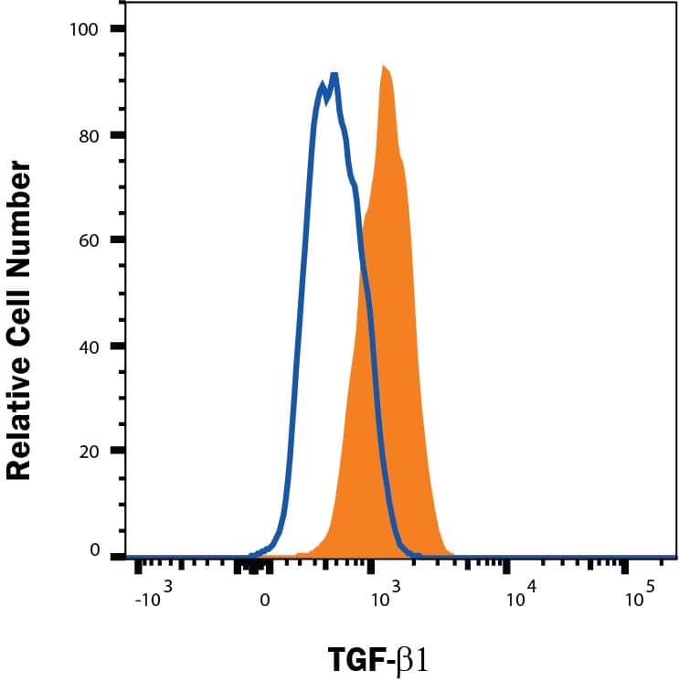 Detection of TGF-beta 1 antibody in PC-3 Human Cell Line antibody by Flow Cytometry.