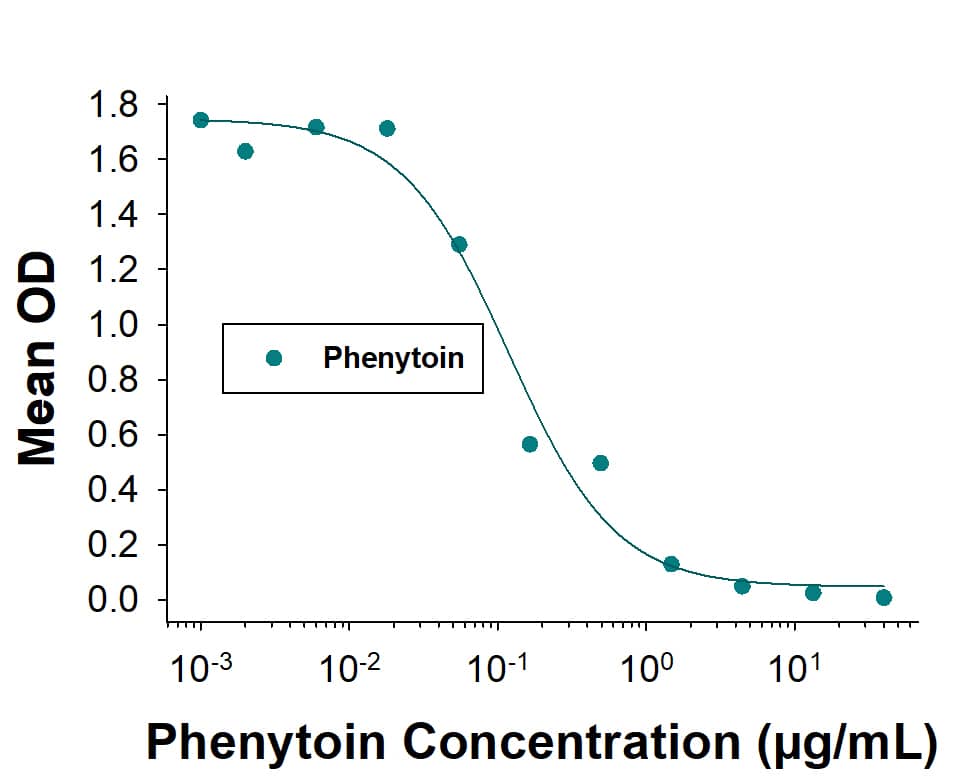 A competitive ELISA for detection of Phenytoin
