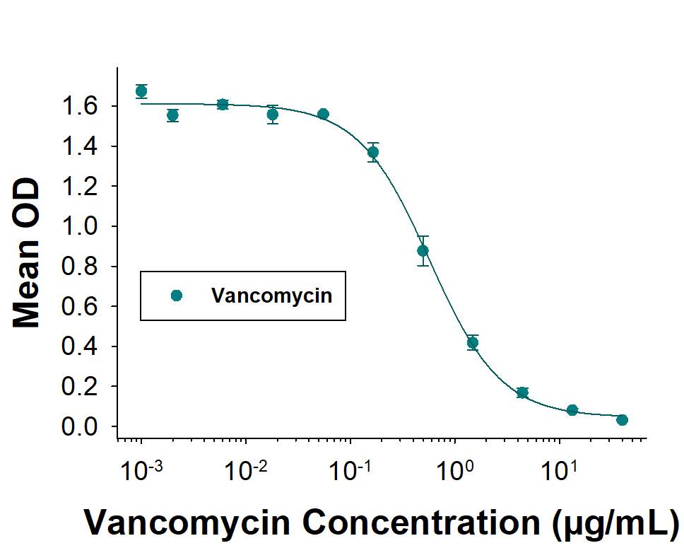 A competitive ELISA for detection of Vancomycin