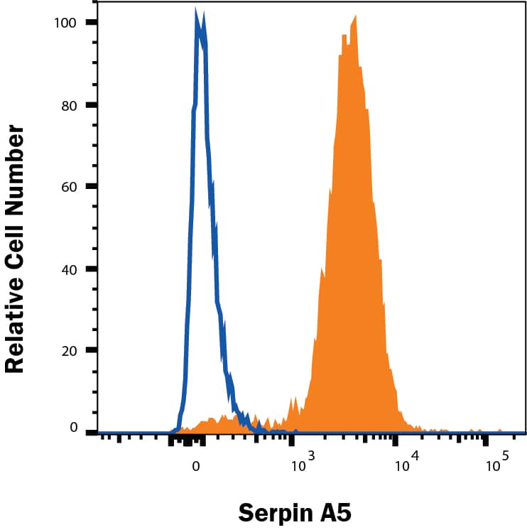 Detection of Serpin A5 antibody in HepG2 Human Cell Line antibody by Flow Cytometry.