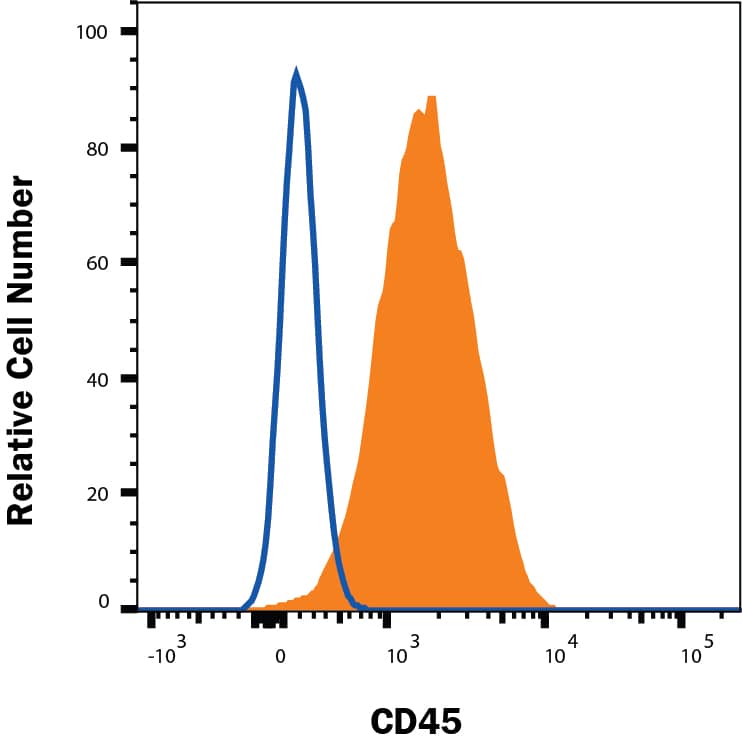Detection of CD45 antibody in THP-1 Human Cell Line antibody by Flow Cytometry.