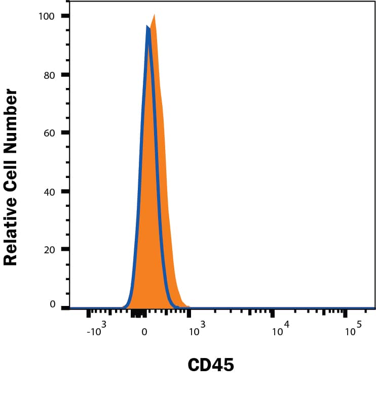 CD45 Antibody Specificity is Shown by Flow Cytometry in Knockout Cell Line.