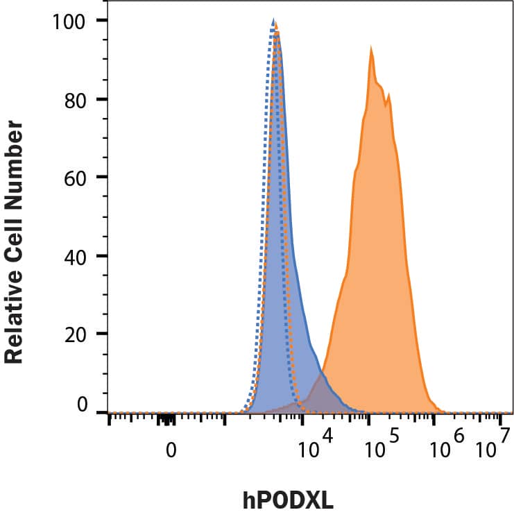Detection of Podocalyxin antibody in MDA-MB-231 Human Cell Line by Flow Cytometry.
