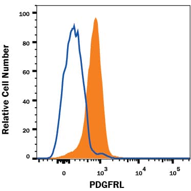 Detection of PDGFRL antibody in A549 Human Cell Line antibody by Flow Cytometry