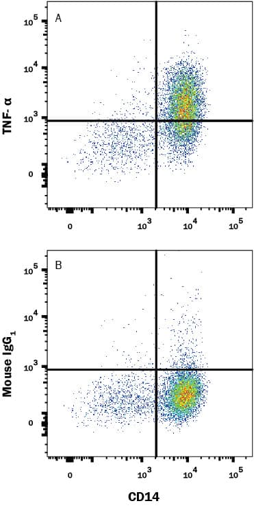 Detection of TNF- alpha antibody in Human PBMC Monocytes antibody by Flow Cytometry.