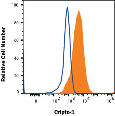 Detection of Cripto-1 antibody in BG01V Human Cells antibody by Flow Cytometry.