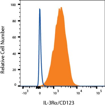 Detection of IL-3R alpha/CD123 in THP-1 cells by Flow Cytometry.