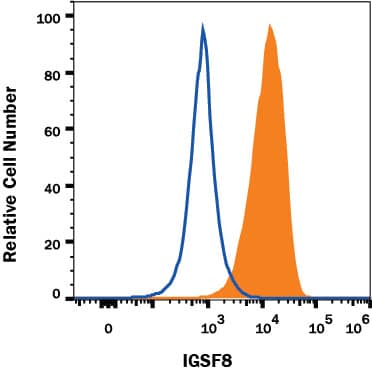 Detection of IGSF8 antibody in SHSY-5Y human cell line antibody by Flow Cytometry.
