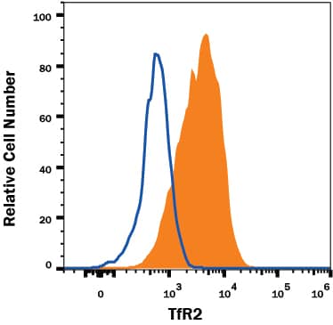 Detection of TfR2 antibody in K562 Human Cell Line antibody by Flow Cytometry.
