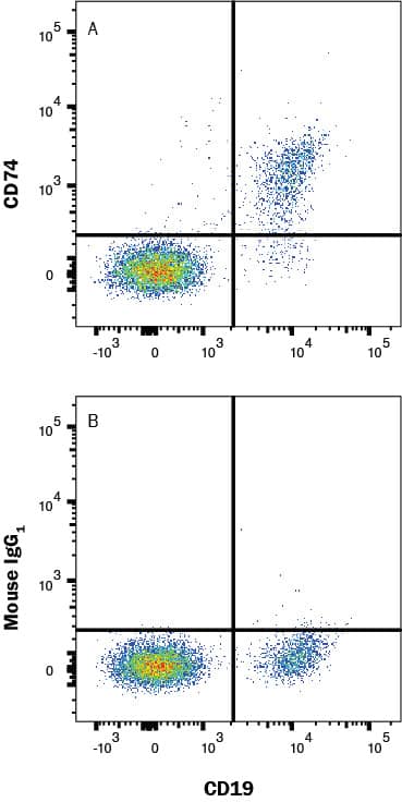 Detection of CD74 antibody in Human PBMC antibody by Flow Cytometry.