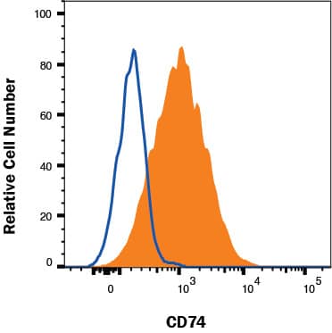 Detection of CD74 antibody in K562 Human Cell Line antibody by Flow Cytometry.