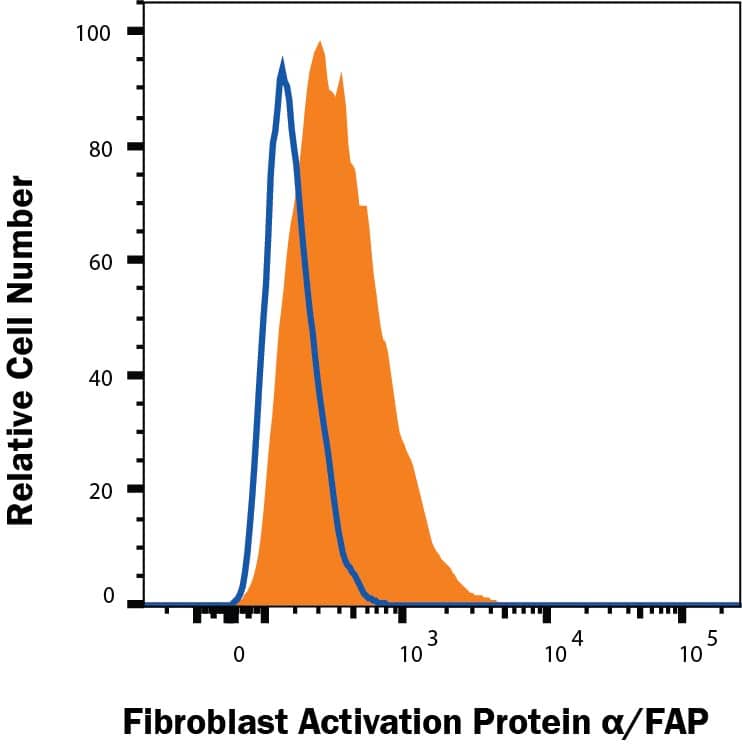 Detection of Fibroblast Activation Protein  alpha/FAP in U-87 MG cells by Flow Cytometry.