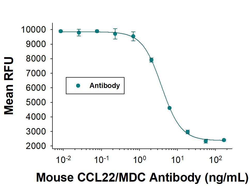 Chemotaxis Induced by CCL22/MDC and Neutralization by Mouse CCL22/MDC Antibody.