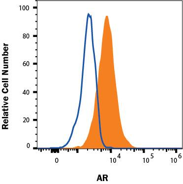 Detection of Androgen R/ NR3C4 antibody in LNCaP Human Cell Line antibody by Flow Cytometry.