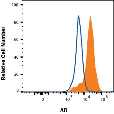 Detection of Androgen R/NR3C4 antibody in LnCAP Human Cell Line antibody by Flow Cytometry.