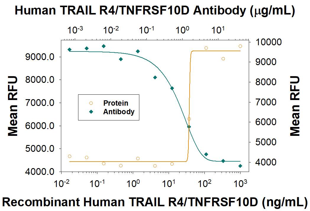 TRAIL R4/TNFRSF10D Inhibition of TRAIL/TNFSF10-induced Cytotoxicity and Neutralization by Human TRAIL R4/TNFRSF10D Antibody.