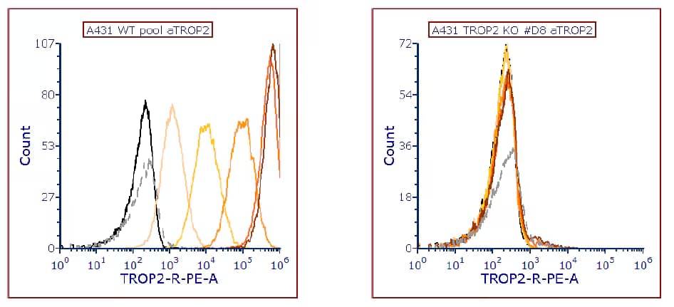 Detection of TROP‑2 in A431 Human Cell Line by Flow Cytometry.