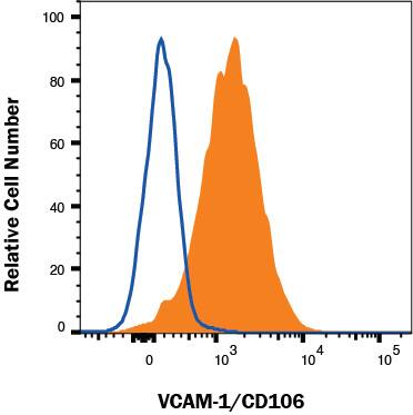 Detection of VCAM-1/CD106 antibody in HuT 78 Human Cell Line antibody by Flow Cytometry.