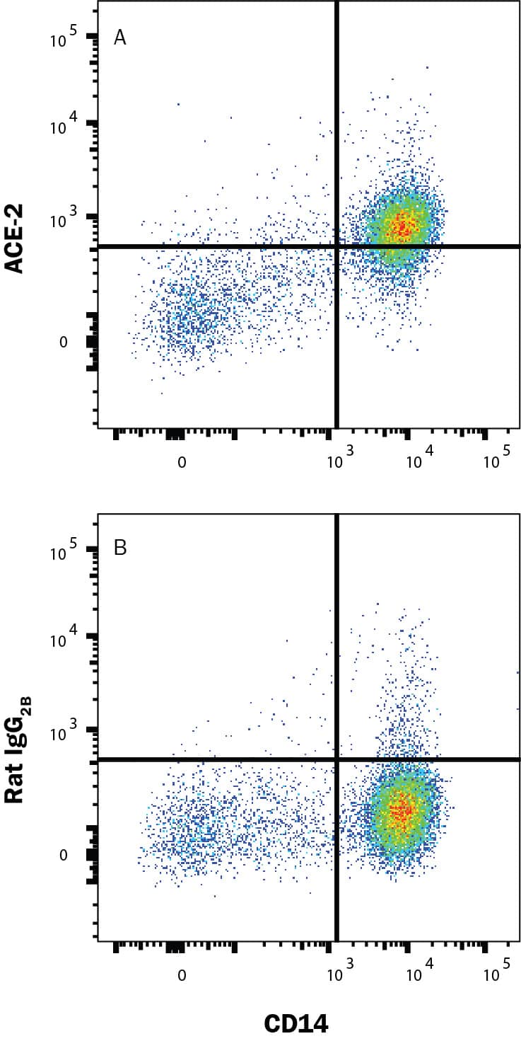 Detection of ACE-2 antibody in Human PBMC antibody by Flow Cytometry.