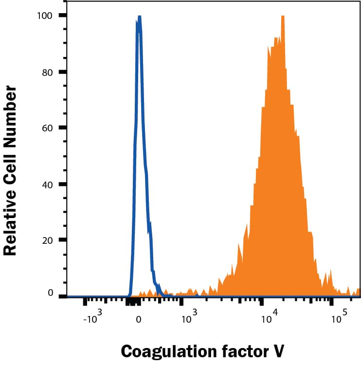 Detection of Human Coagulation Factor V antibody in HepG2 Human Cell Line antibody by Flow Cytometry.