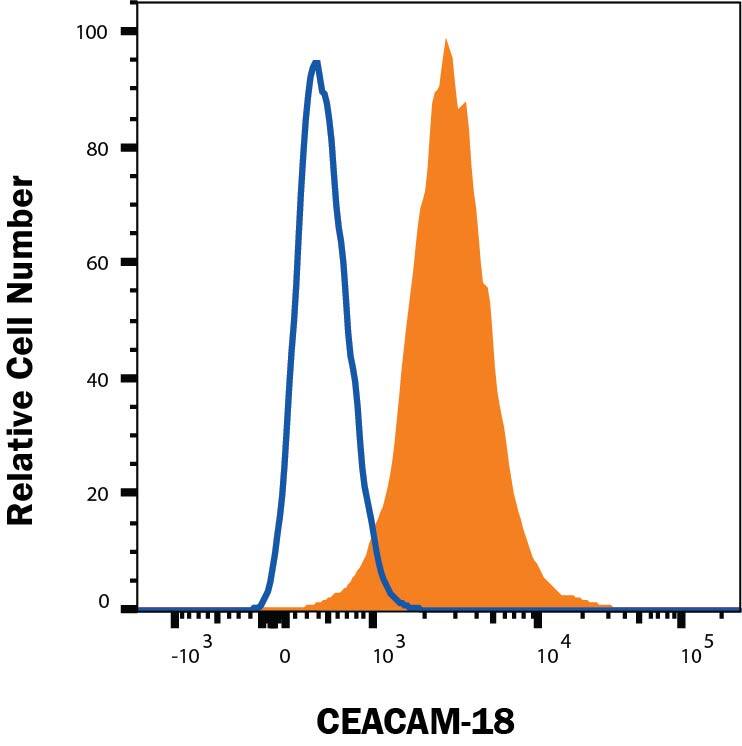 Detection of CEACAM-18 in HEK293 cells by Flow Cytometry.