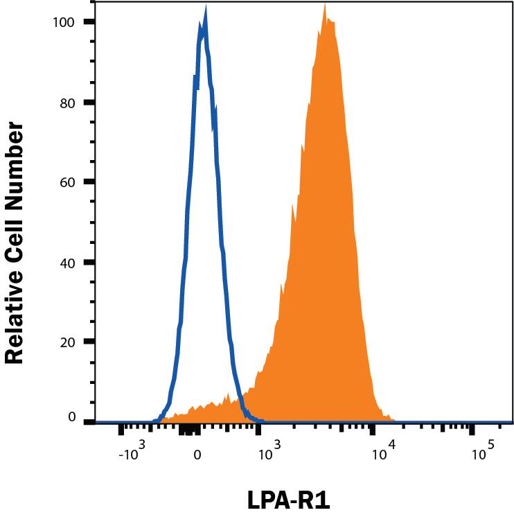 Detection of LPAR1/LPA1/EDG-2 in Human PBMC Monocytes by Flow Cytometry. Detection of LPAR1/LPA1/EDG-2 antibody in Human PBMC Monocytes antibody by Flow Cytometry.