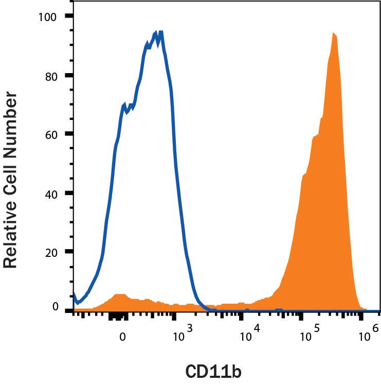 CD11b Antibody (OX-42) - BSA Free Flow Cytometry detection of CD11b in Rat Bone Marrow