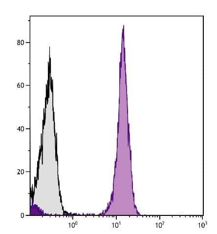 CD45 Antibody (F10-89-4)