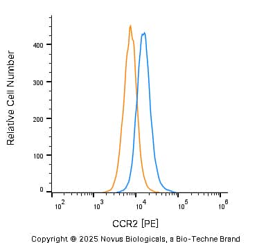 CCR2 Antibody - BSA Free