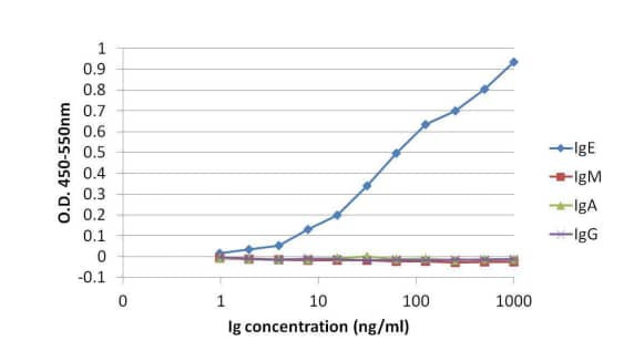 Human IgE Antibody (Fc-2001)