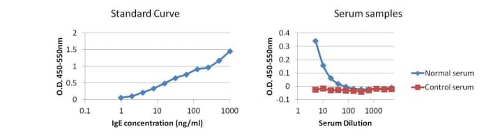 Human IgE Antibody (Fc-2001)