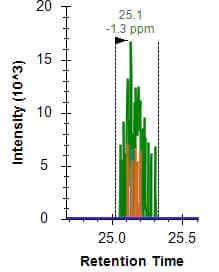 CRISPR-Cas9 Antibody (7A9-3A3)