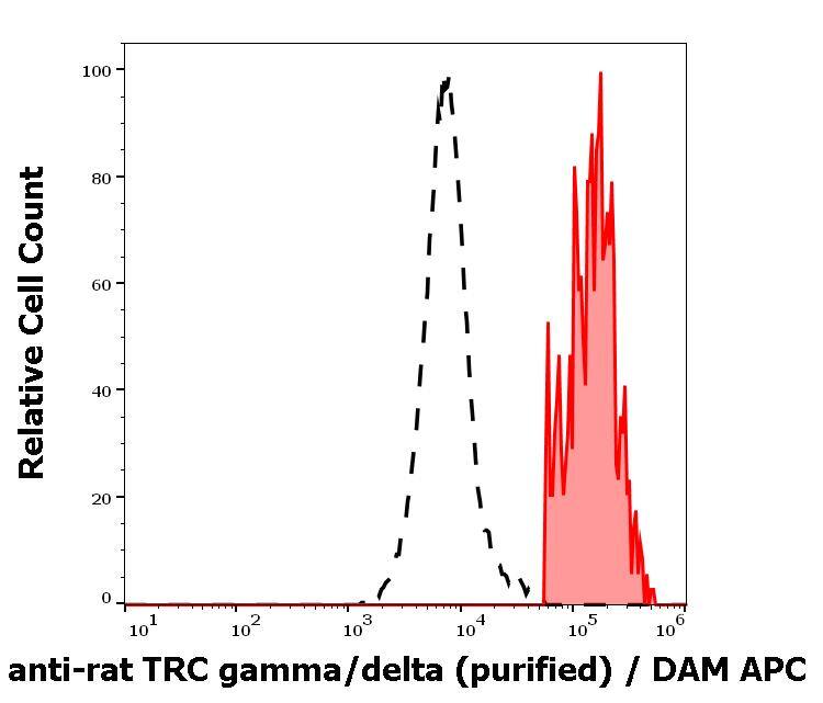 TCR gamma/delta Antibody (V65) - Low Endotoxin and Azide Free