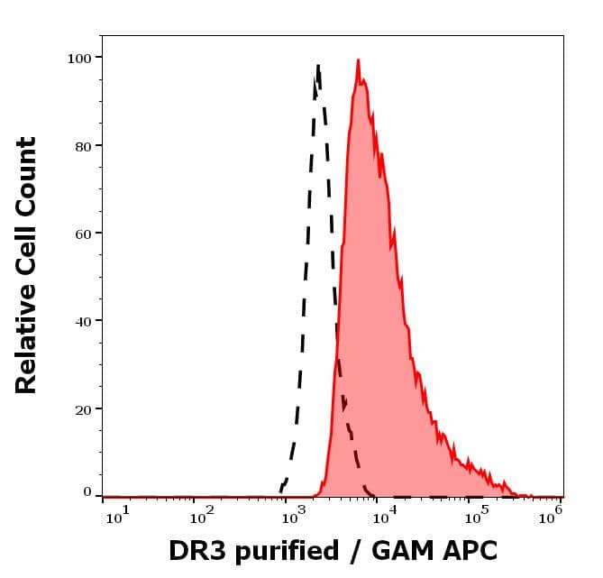 DR3/TNFRSF25 Antibody (JD3) - BSA Free