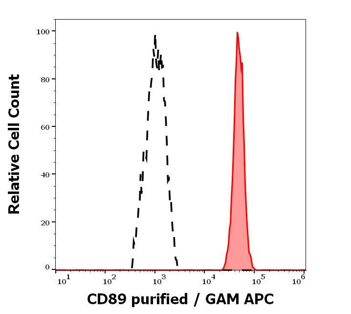 FCAR/CD89 Antibody (A59) - BSA Free