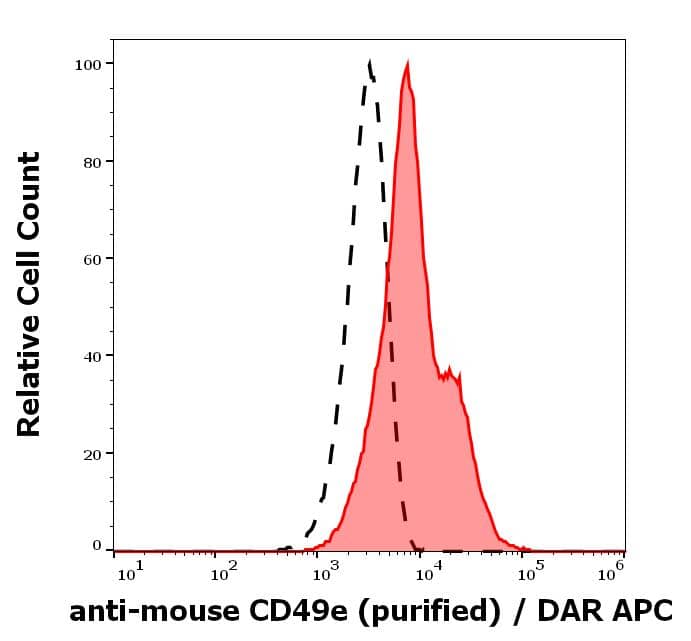 Integrin alpha 5/CD49e Antibody (5H10-27 (MFR5)) - BSA Free