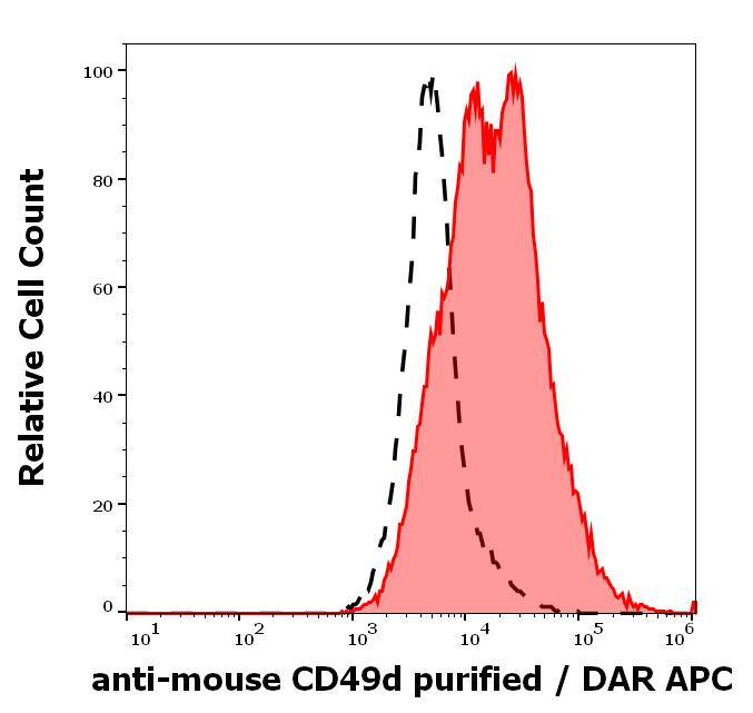 Integrin alpha 4/CD49d Antibody (R1-2) - BSA Free