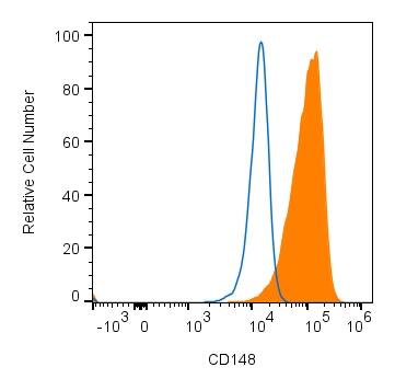 DEP-1/CD148 Antibody (A3) Detection of DEP-1/CD148 (A3) in Human PBMC lymphocytes by Flow Cytometry.