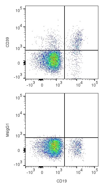 CD39/ENTPD1 Antibody (A1) Detection of CD39/ENTPD1 (A1) in Human PBMC lymphocytes by Flow Cytometry.